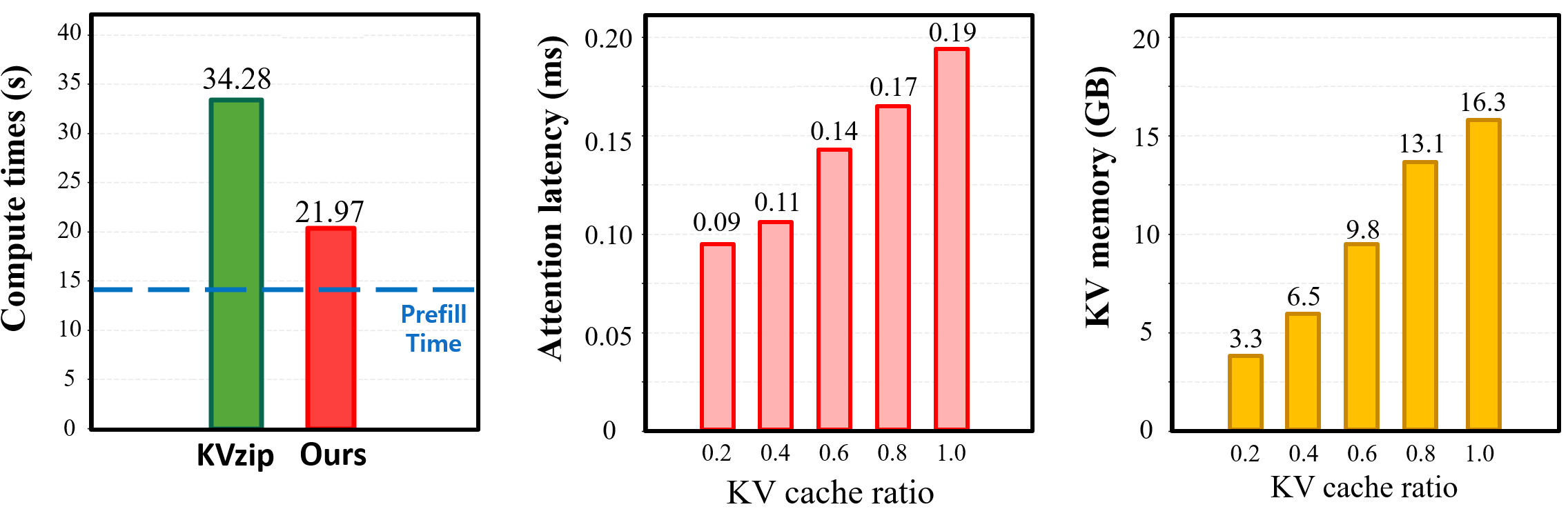 Efficiency analysis of KV cache compression