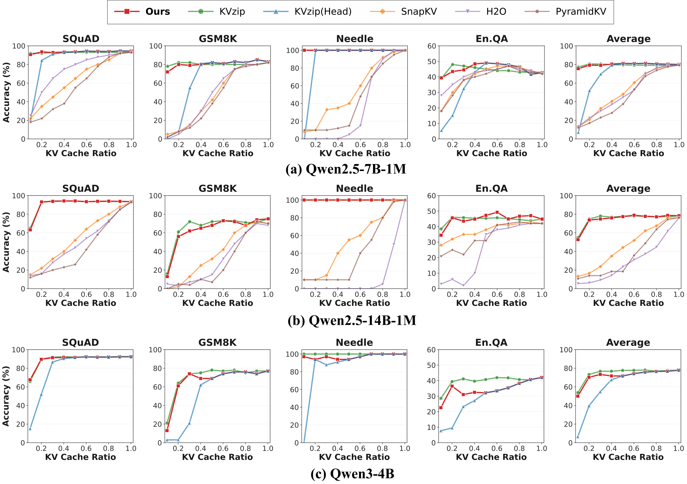 Accuracy vs KV cache ratio across tasks and models