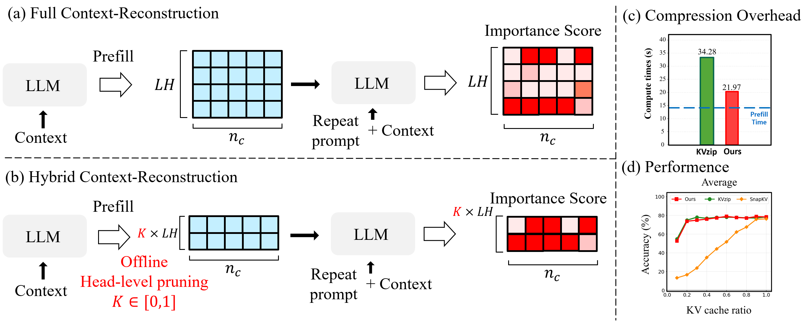 Full vs hybrid context-reconstruction attention